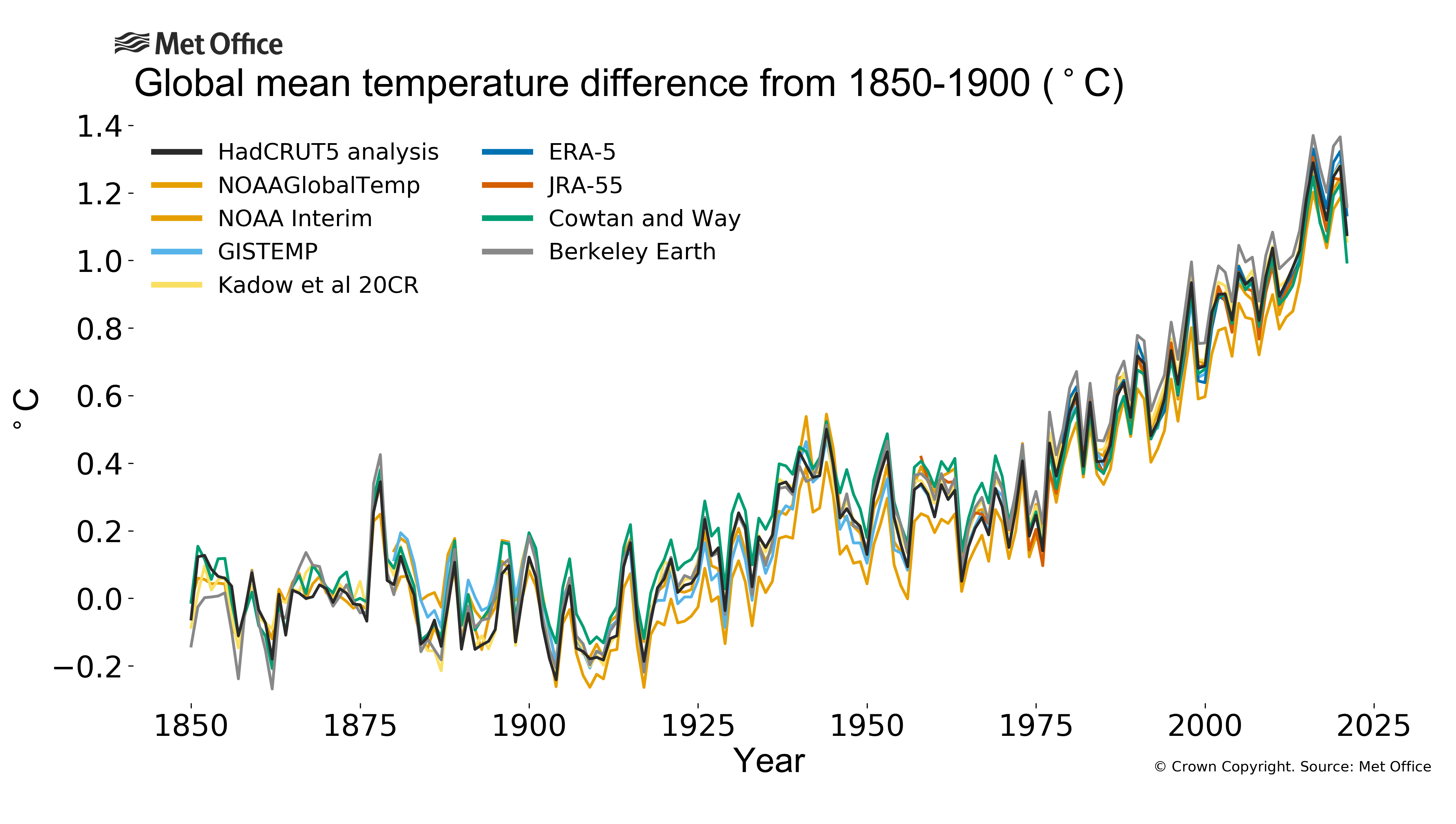 Global mean temperature