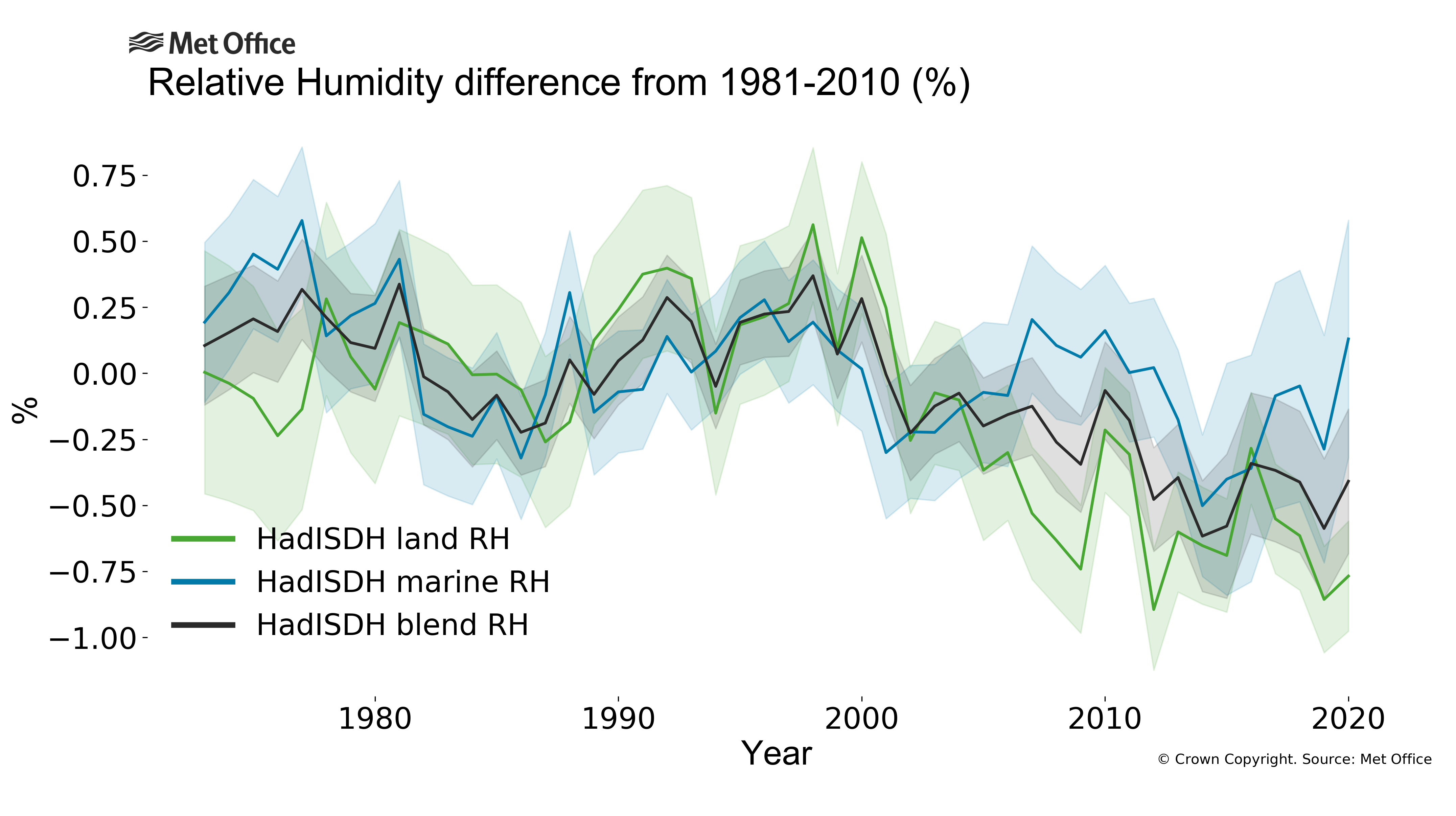 
Annual mean relative humidity anomalies (relative to 1981-2010) from 70°S-70°N.
