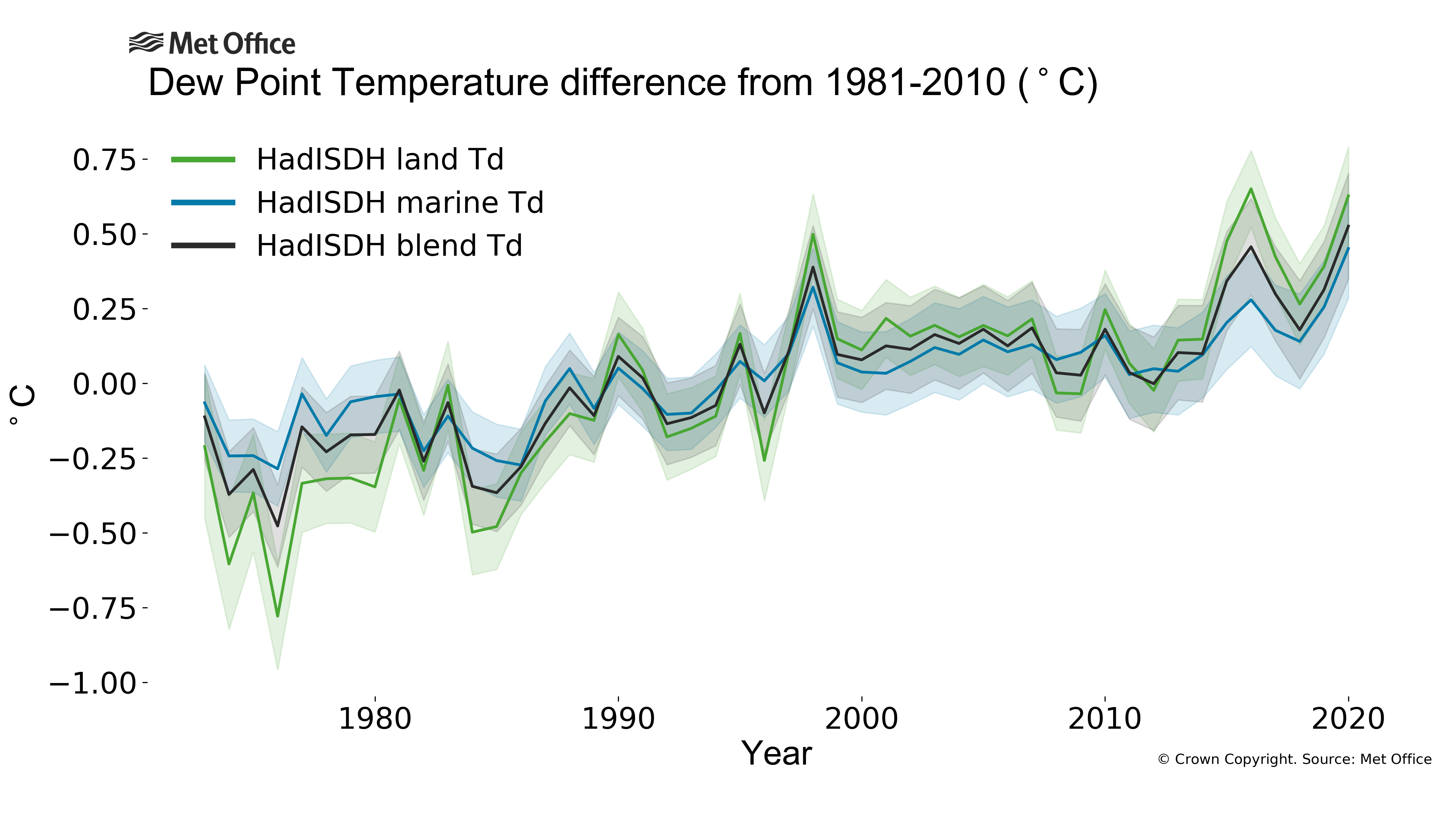 
Annual mean dewpoint temperature anomalies (relative to 1981-2010) from 70°S-70°N
