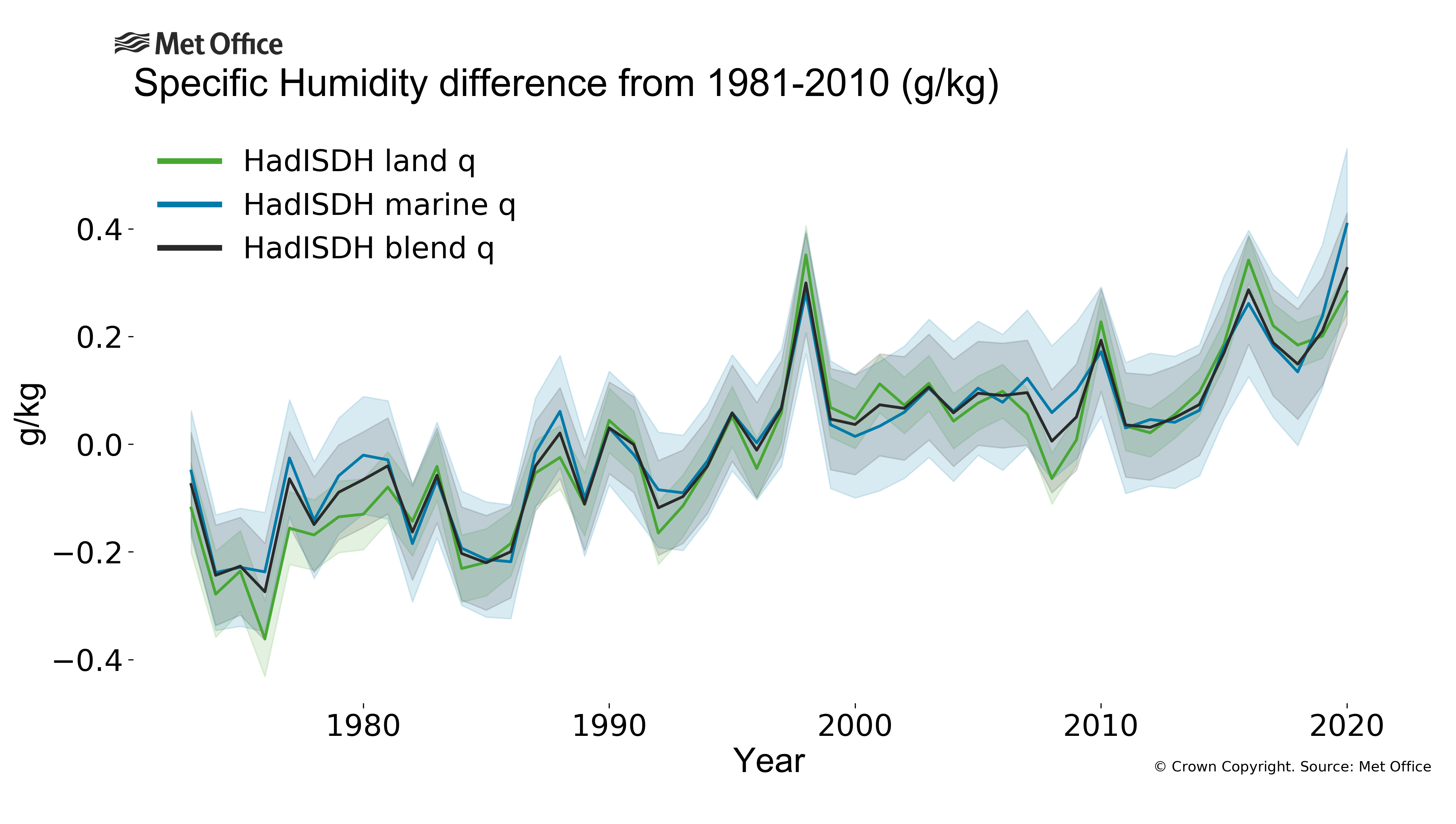 
Annual mean specific humidity anomalies (relative to 1981-2010) from 70°S-70°N.
