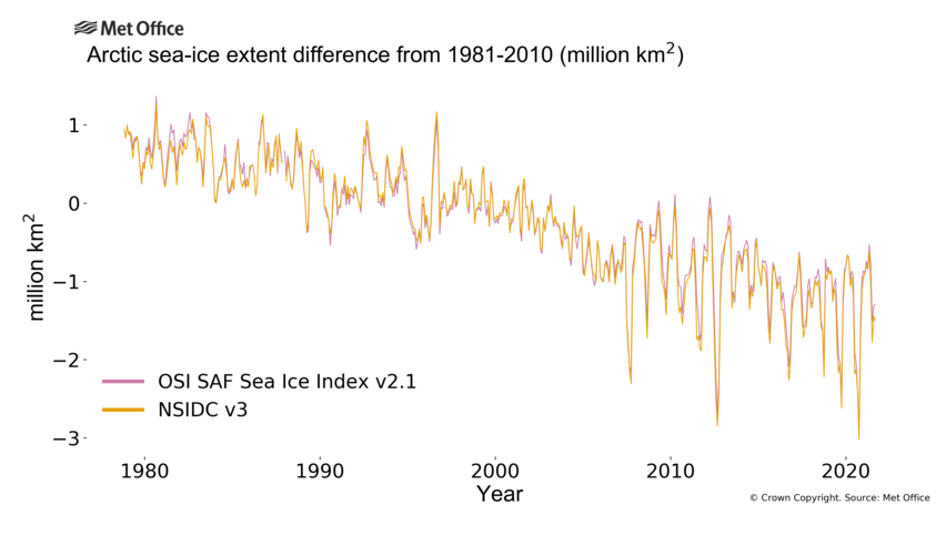 Graph showing Arctic sea ice extent