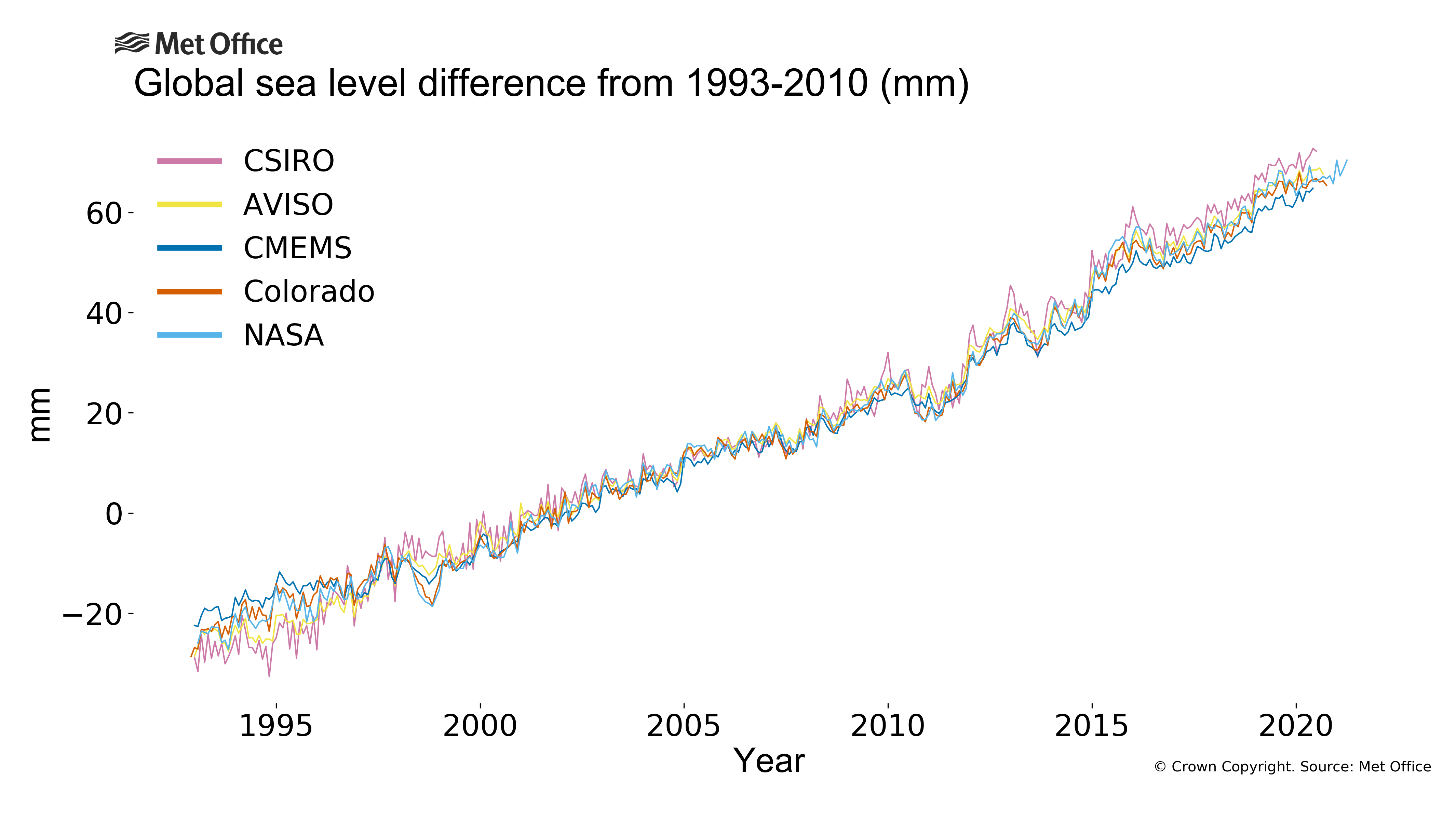 
Monthly global mean sea-level difference from 1993-2010 average.

