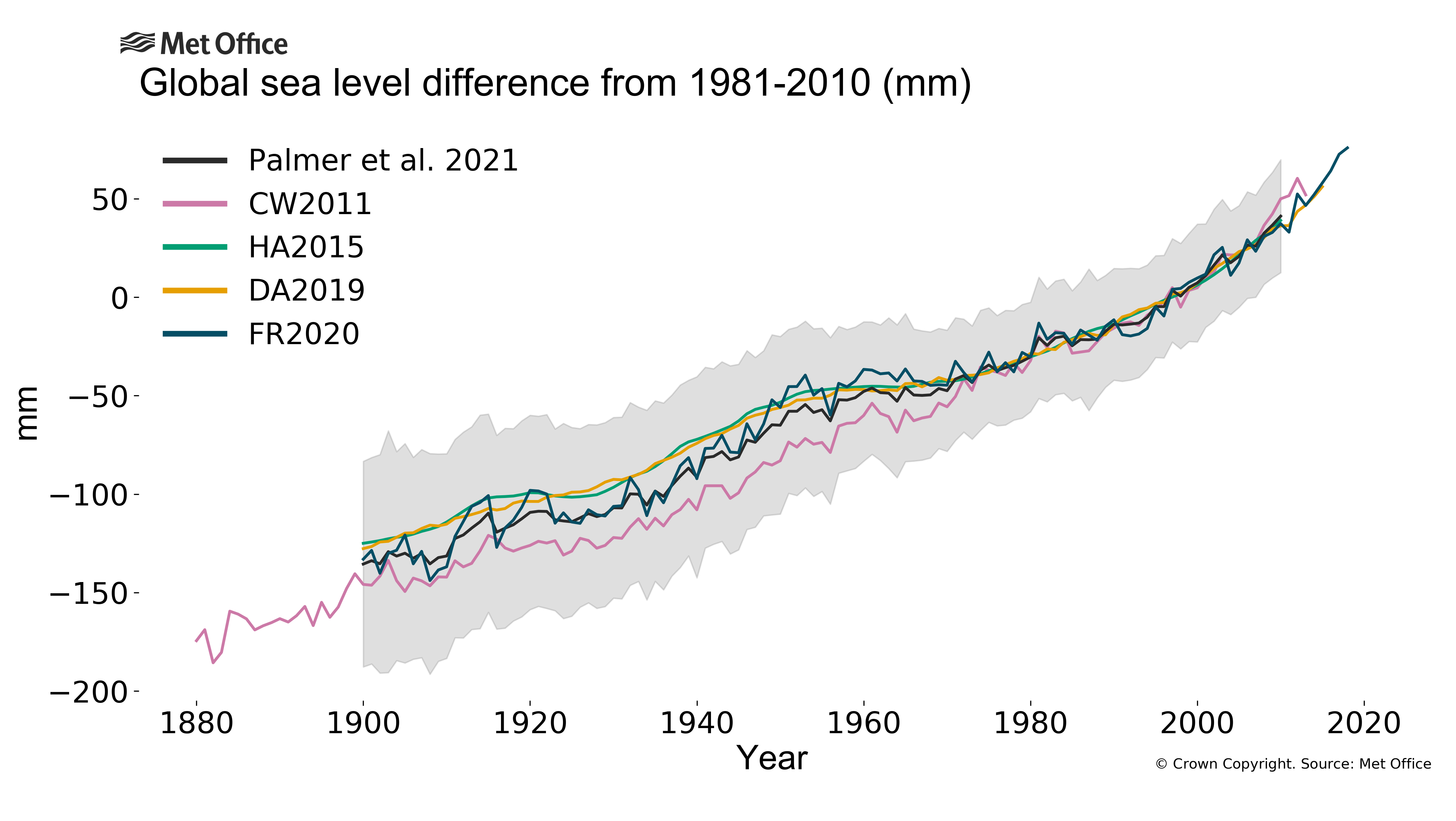 
Long term sea level change
