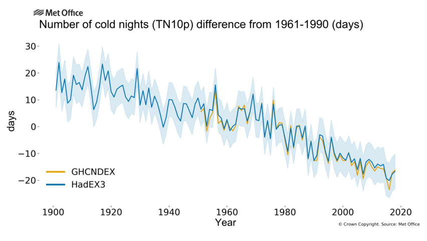 Graph showing change in cold nights.