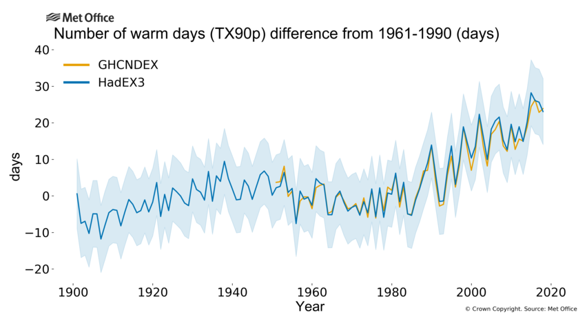 Graph showing change in warm days.