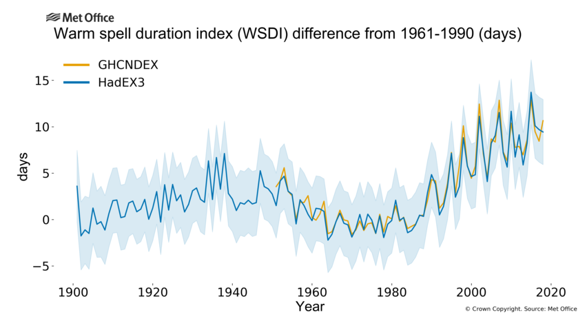 Graph showing change in warm spell duration index.