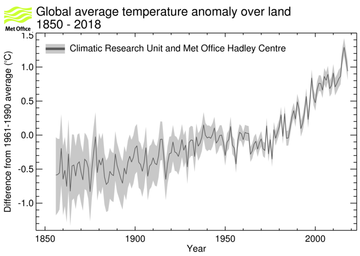 Global average land surface air temperature time series