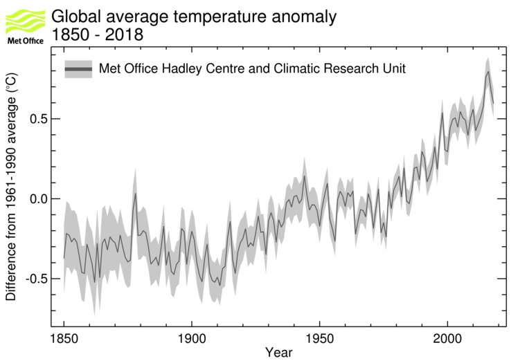 Global average temperature time series
