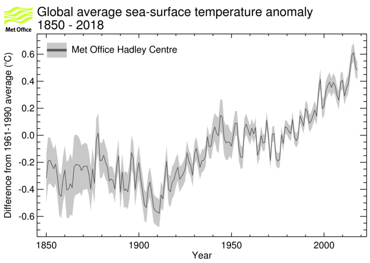 Global average sea-surface temperature time series
