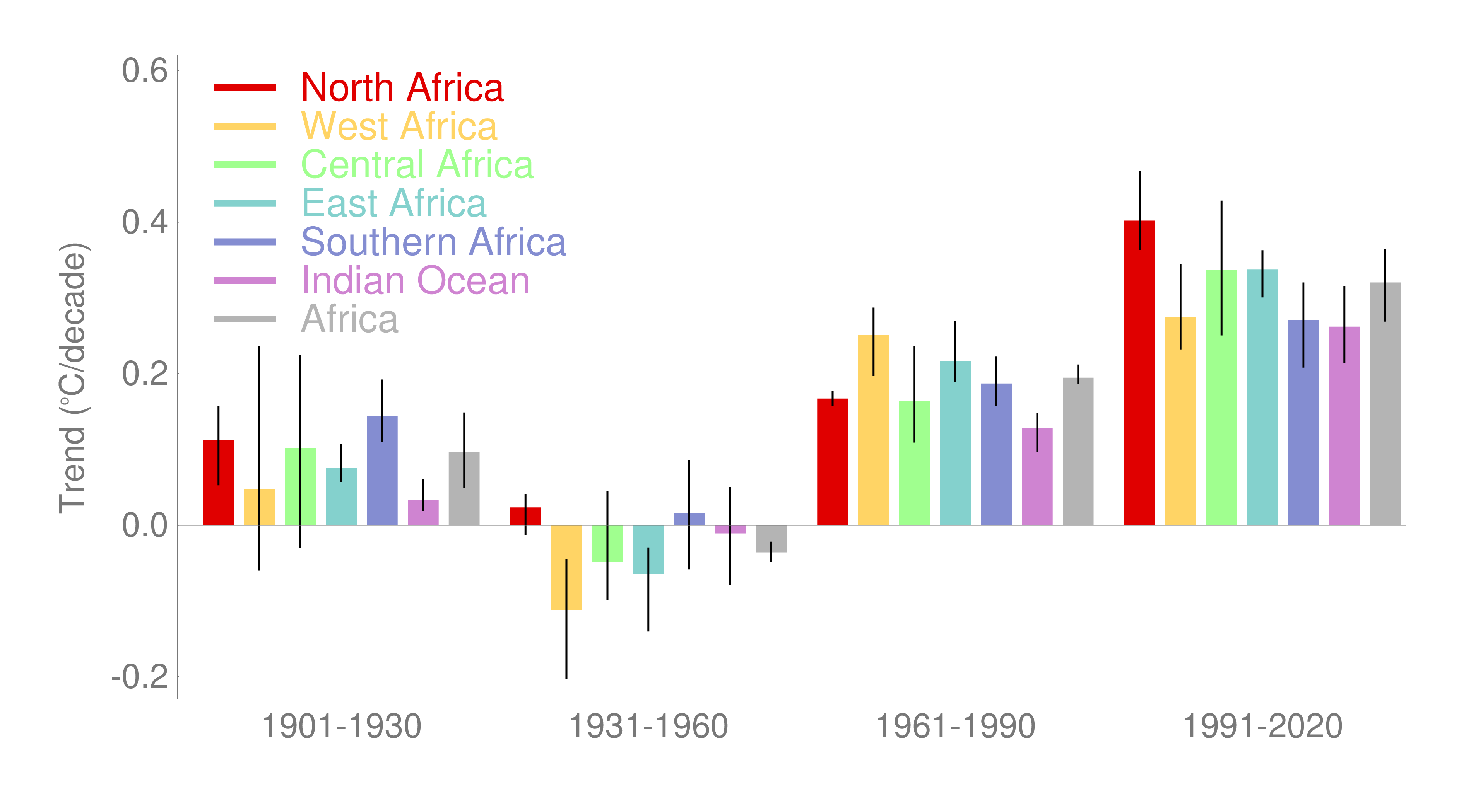 
The plot shows the trends for four thirty-year periods as indicated on the x-axis. The coloured bars are the average
trend calculated over each period for each of six data sets: HadCRUT5, NOAAGlobalTemp, GISTEMP, Berkeley Earth, ERA5 and JRA55.
The black vertical line indicates the range of the six estimates.
