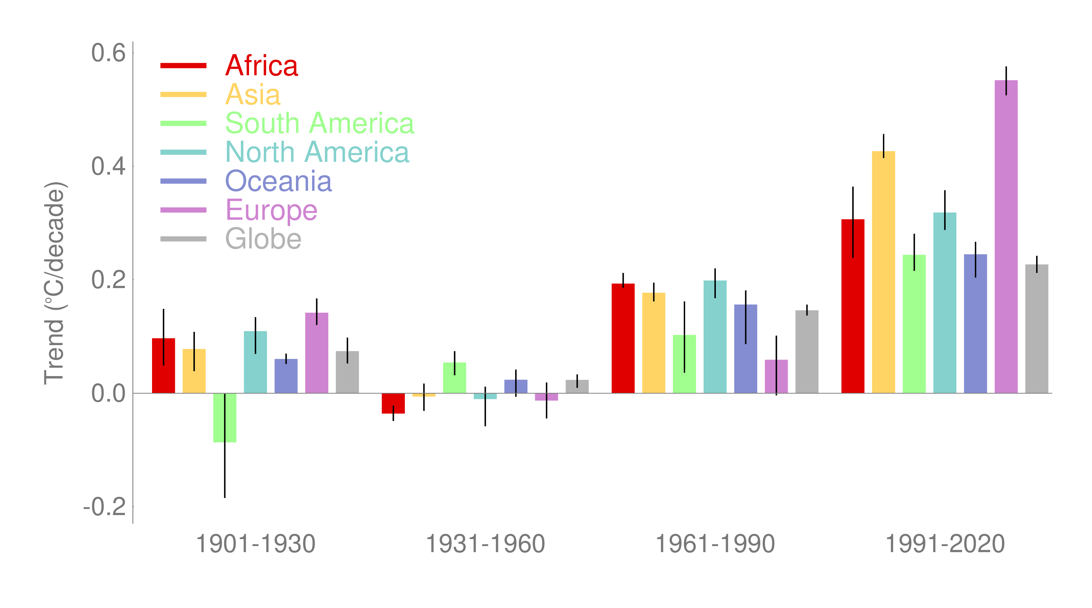 
The plot shows the trends for four thirty-year periods as indicated on the x-axis. The coloured bars are the average
trend calculated over each period for each of six data sets: HadCRUT5, NOAAGlobalTemp, GISTEMP, Berkeley Earth, ERA5 and JRA55.
The black vertical line indicates the range of the six estimates.
