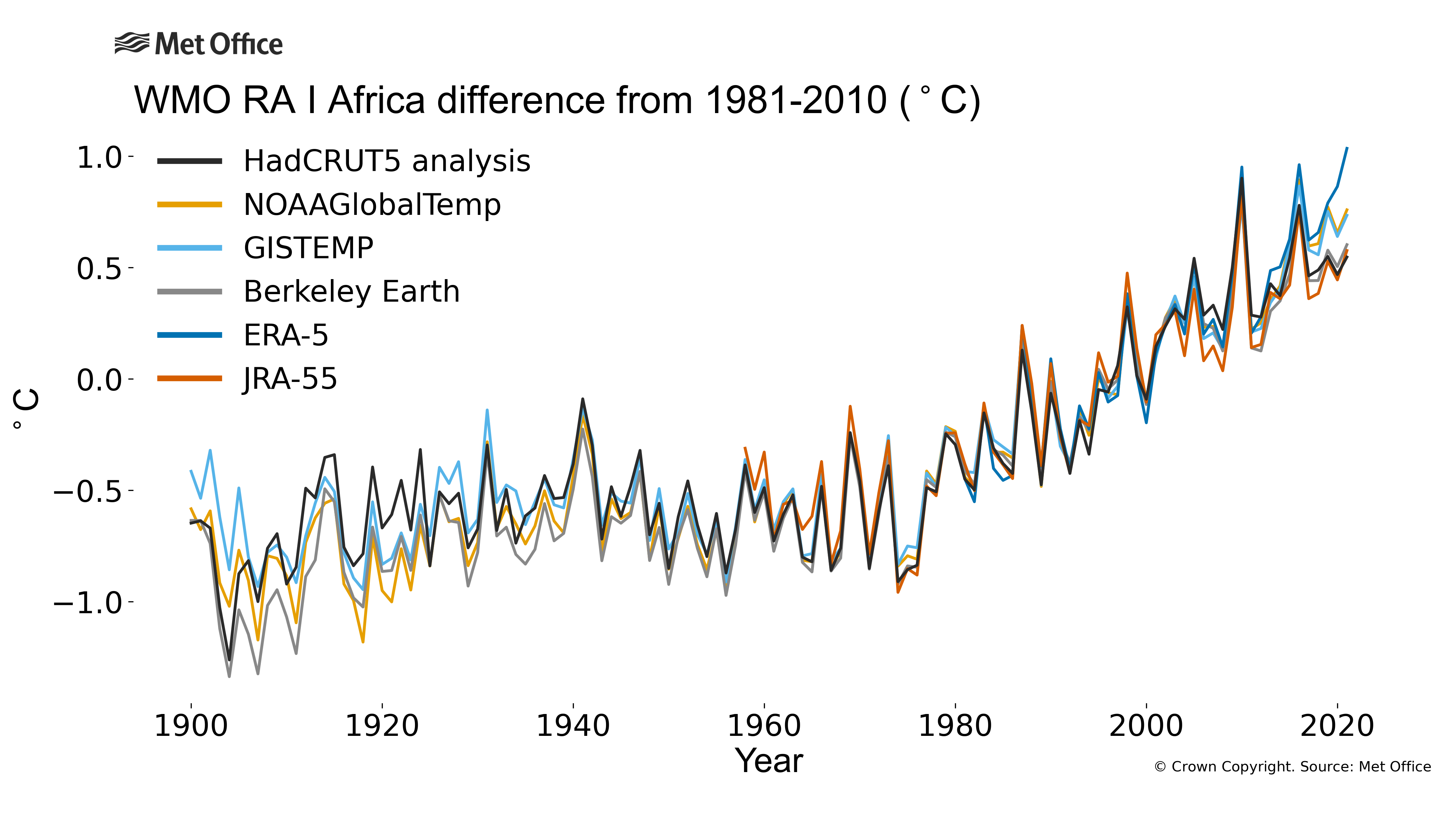 
The plot shows annual average temperature anomalies (relative to 1981-2010) for WMO RA I - Africa. Data are from six different data sets: HadCRUT5, NOAAGlobalTemp, GISTEMP, Berkeley Earth, ERA5 and JRA55.
