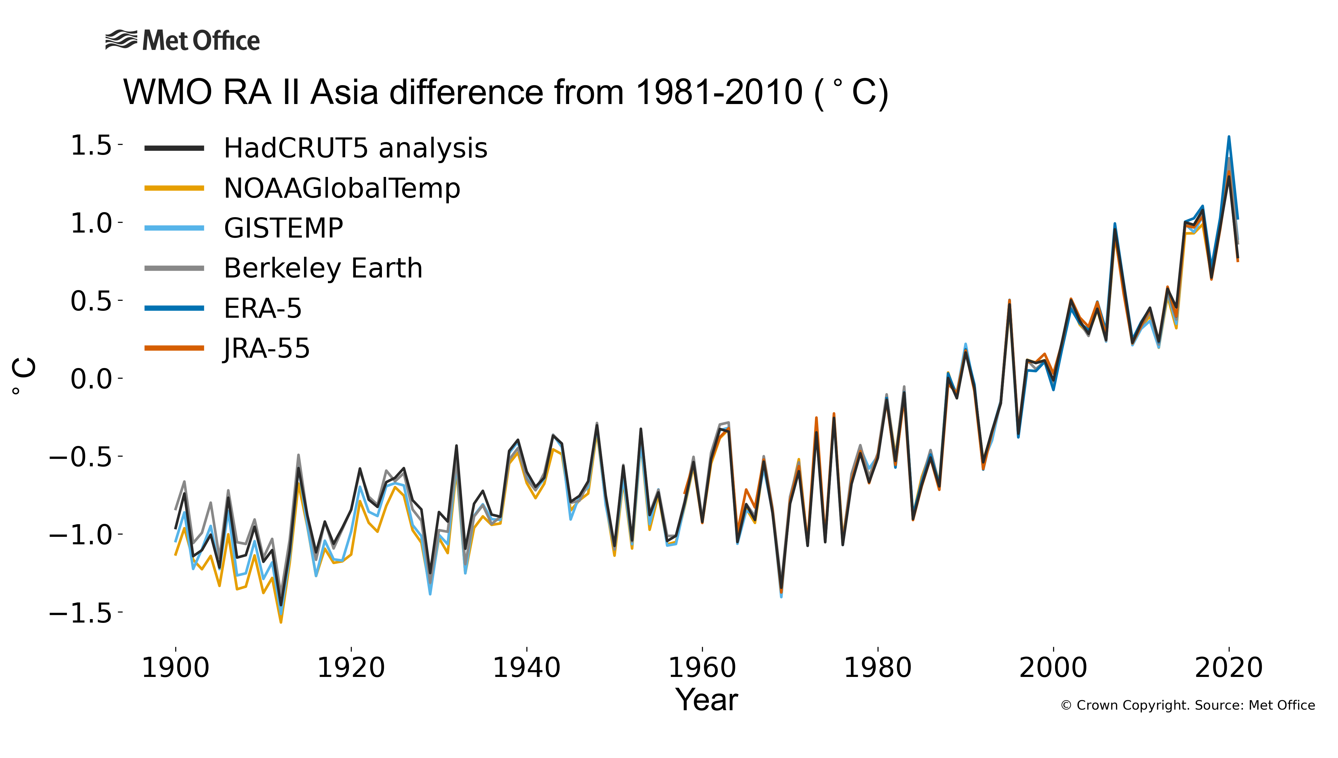 
The plot shows annual average temperature anomalies (relative to 1981-2010) for WMO RA I - Asia. Data are from six different data sets: HadCRUT5, NOAAGlobalTemp, GISTEMP, Berkeley Earth, ERA5 and JRA55.
