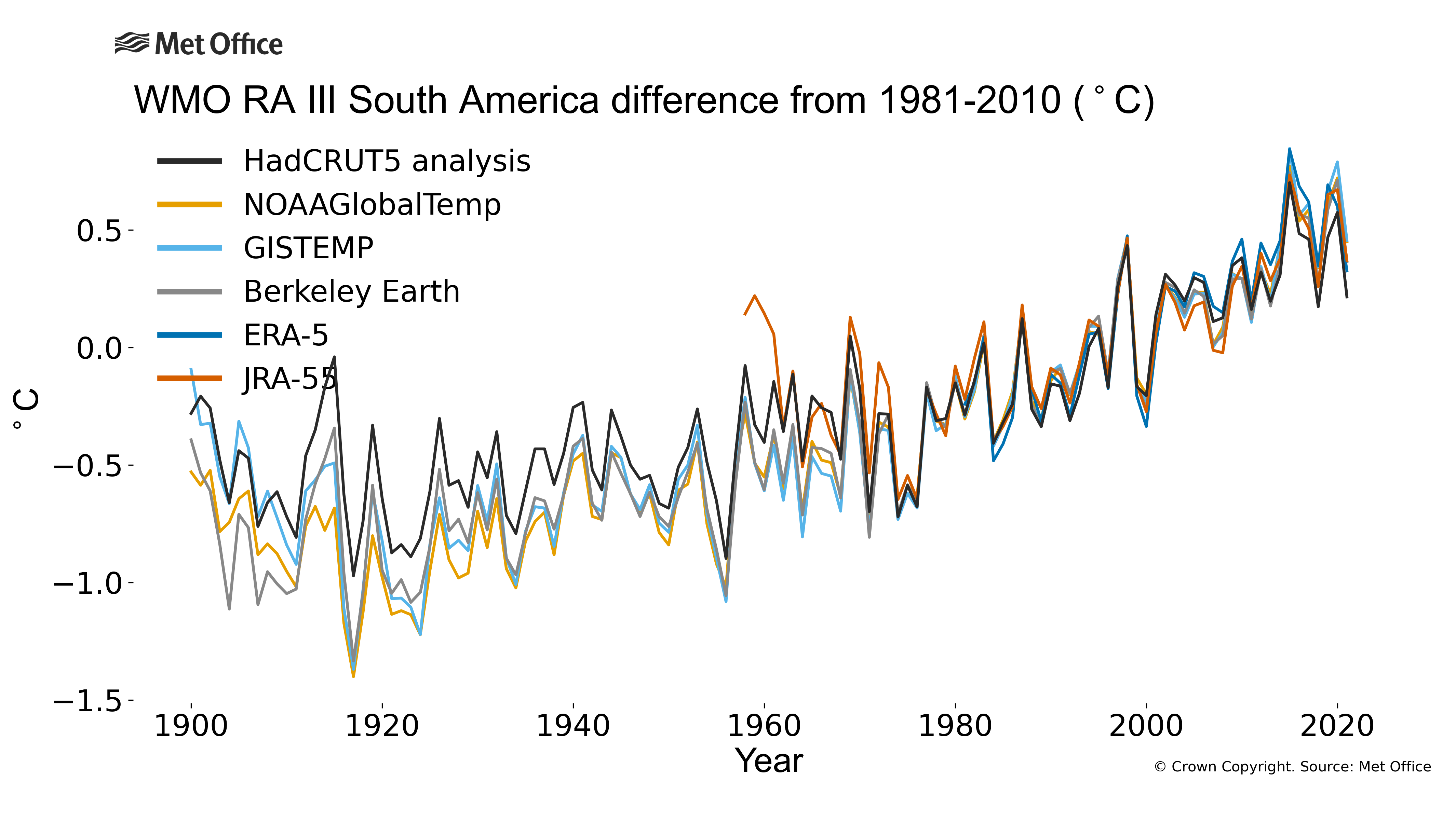 
The plot shows annual average temperature anomalies (relative to 1981-2010) for WMO RA III - South America. Data are from six different data sets: HadCRUT5, NOAAGlobalTemp, GISTEMP, Berkeley Earth, ERA5 and JRA55.

