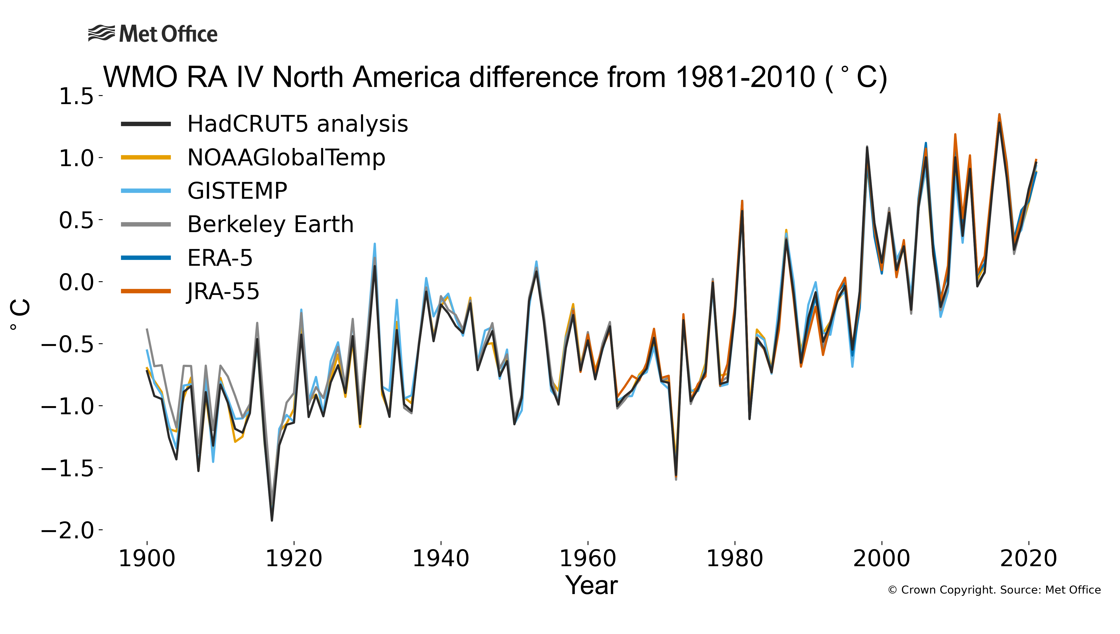 
The plot shows annual average temperature anomalies (relative to 1981-2010) for WMO RA IV - North America, Central America, Caribbean. Data are from six different data sets: HadCRUT5, NOAAGlobalTemp, GISTEMP, Berkeley Earth, ERA5 and JRA55.
