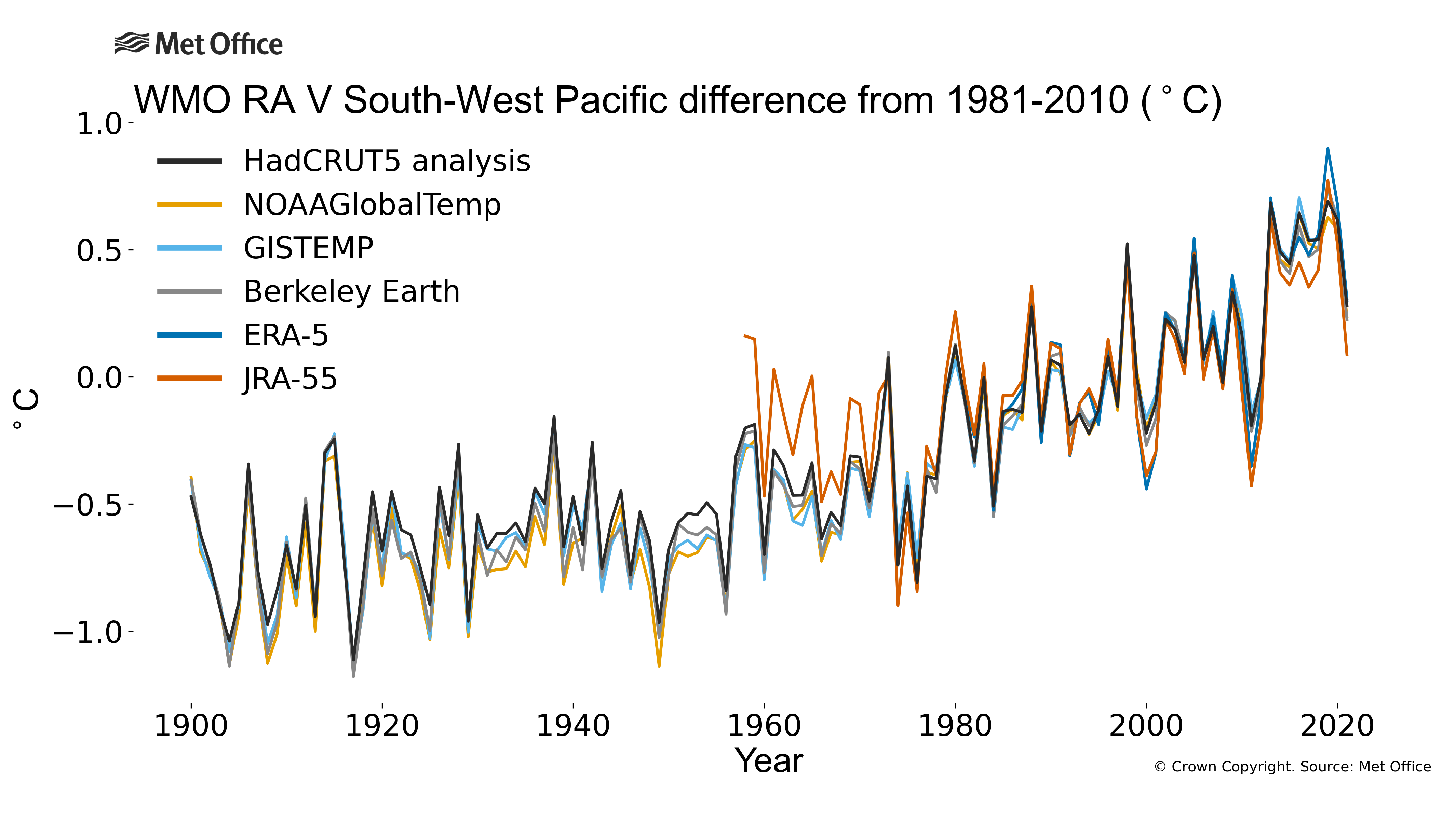 
The plot shows annual average temperature anomalies (relative to 1981-2010) for WMO RA V - South-West Pacific. Data are from six different data sets: HadCRUT5, NOAAGlobalTemp, GISTEMP, Berkeley Earth, ERA5 and JRA55.
