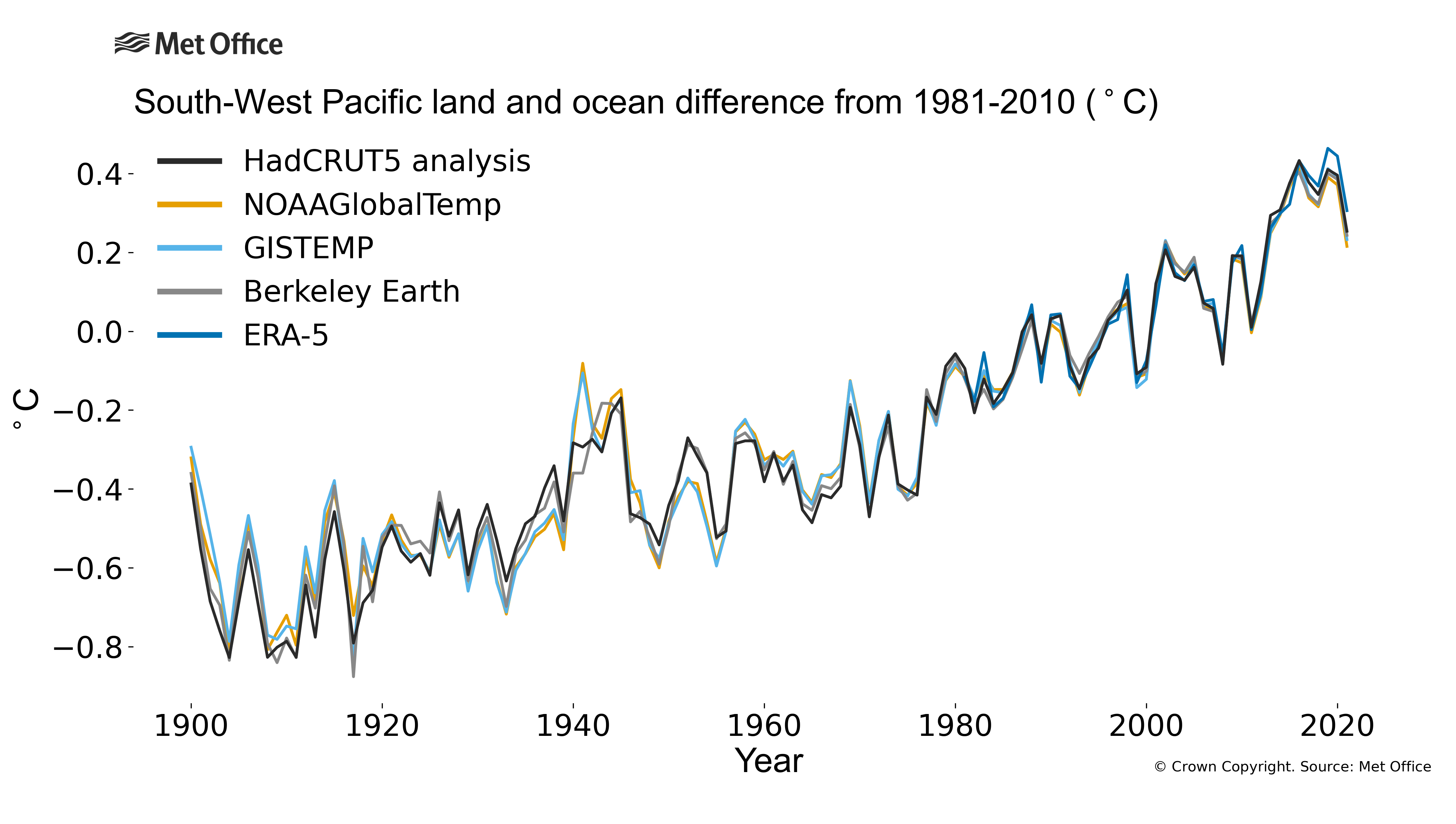 
The plot shows annual average temperature anomalies (relative to 1981-2010) for land and ocean areas in WMO RA V - South-West Pacific. Data are from six different data sets: HadCRUT5, NOAAGlobalTemp, GISTEMP, Berkeley Earth, ERA5 and JRA55.
