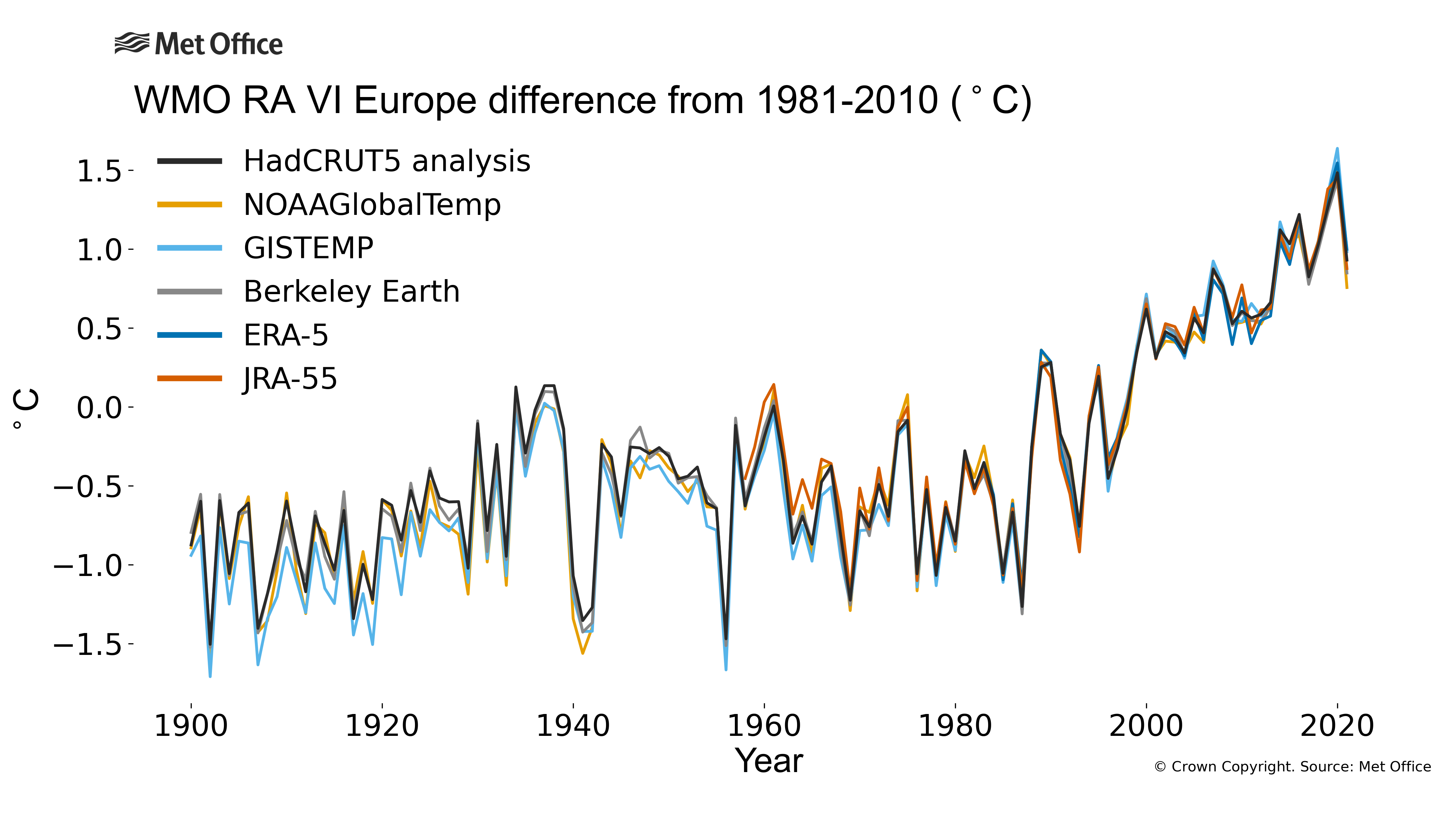 
The plot shows annual average temperature anomalies (relative to 1981-2010) for WMO RA VI - Europe. Data are from six different data sets: HadCRUT5, NOAAGlobalTemp, GISTEMP, Berkeley Earth, ERA5 and JRA55.
