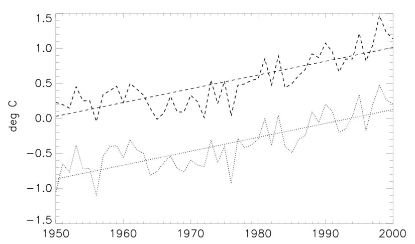 Tmin and Tmax trends