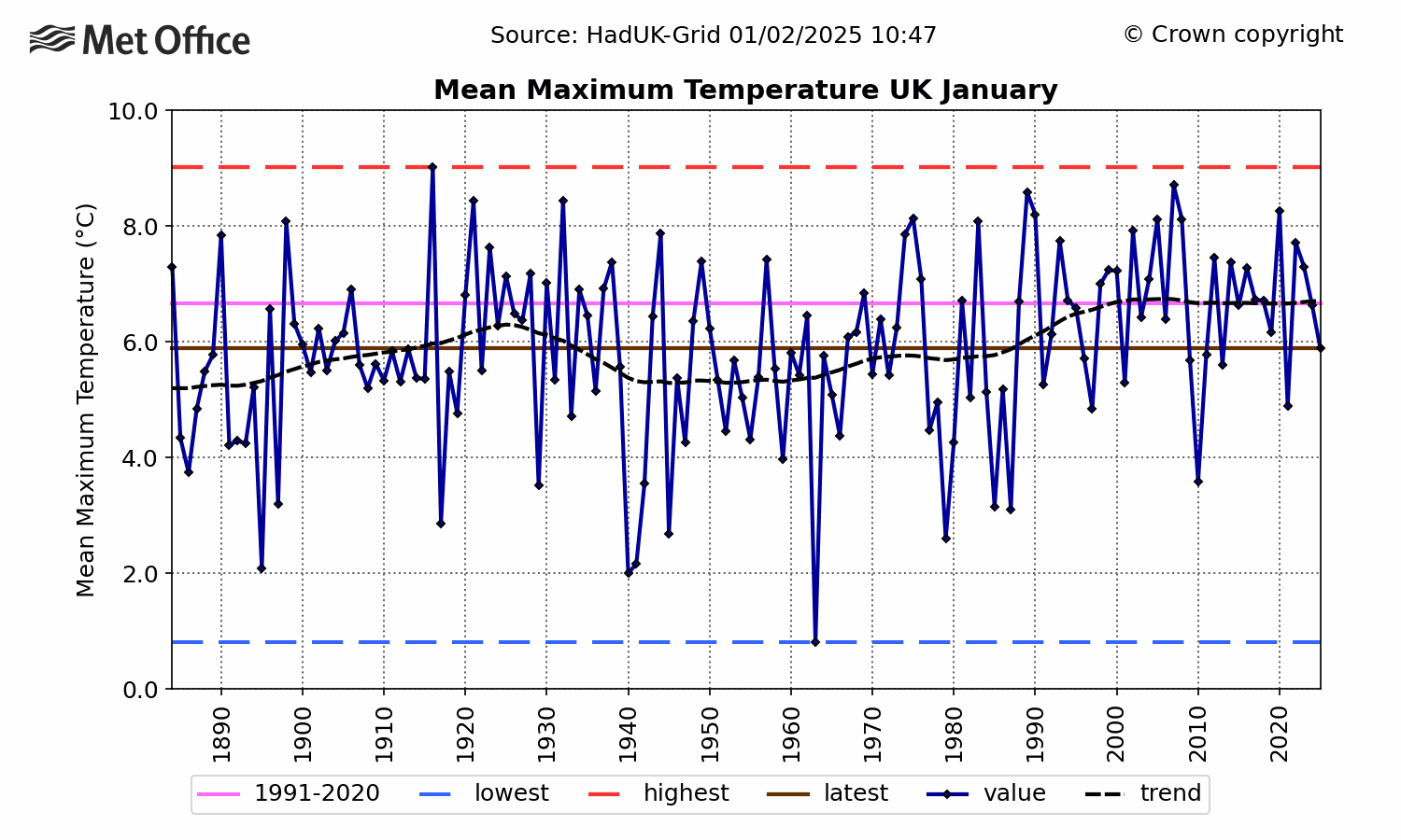 Temperature Chart Uk