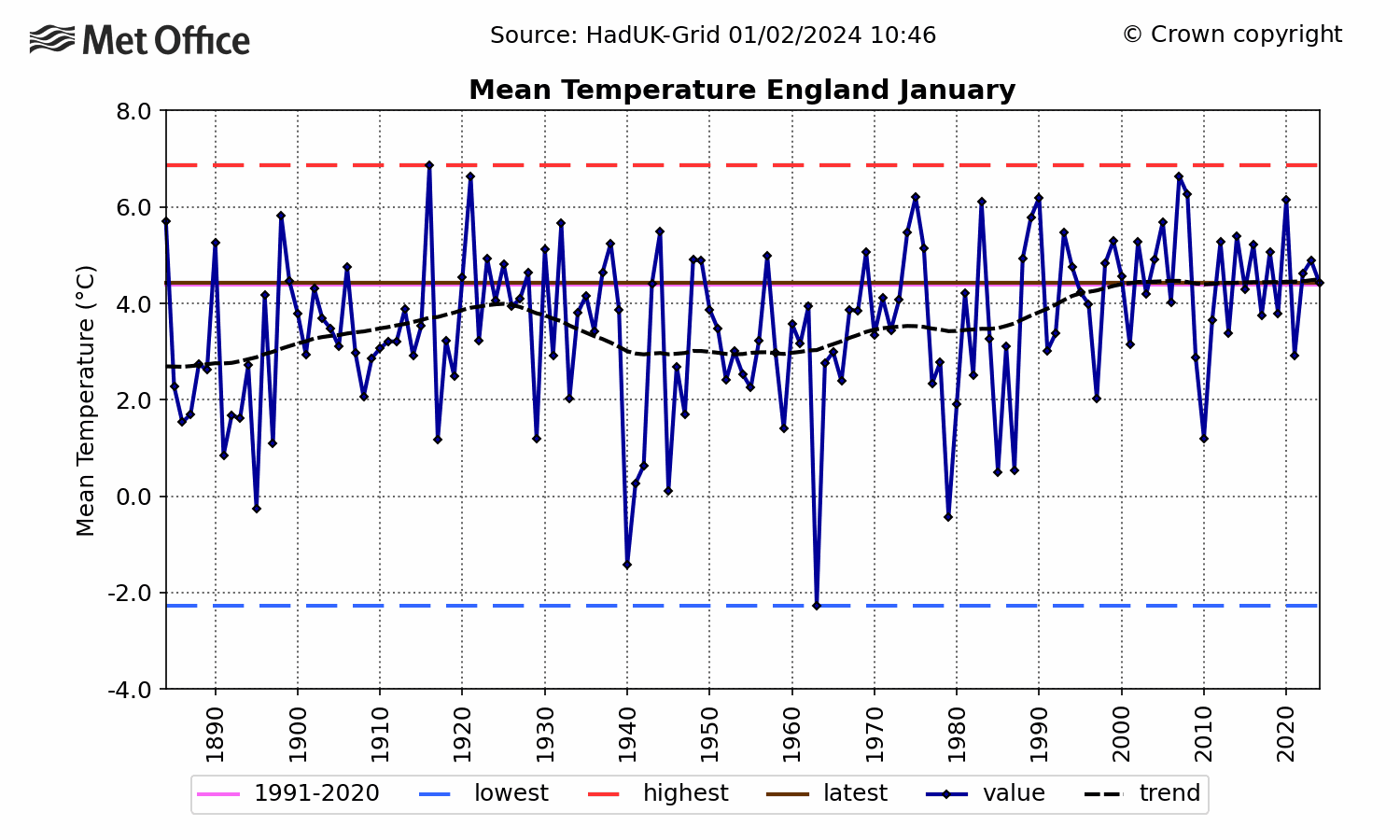 England Mean temperature - January