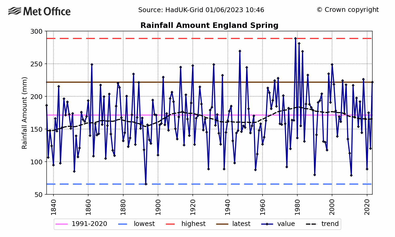England Rainfall - Spring