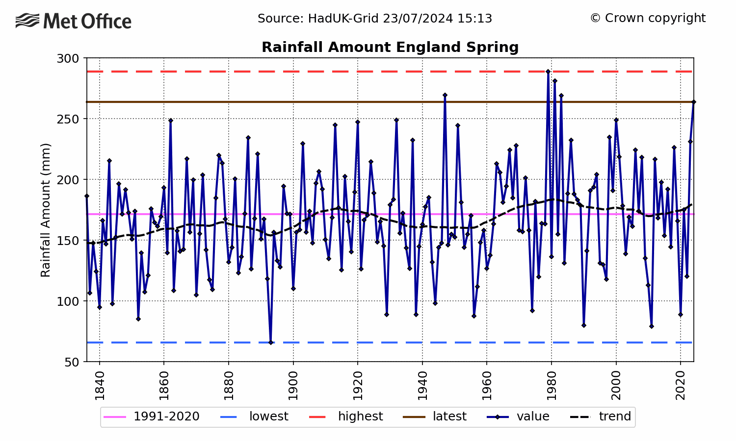 England Rainfall - Spring