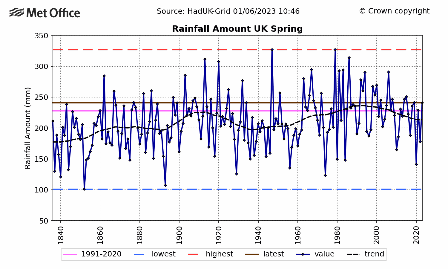UK Rainfall - Spring