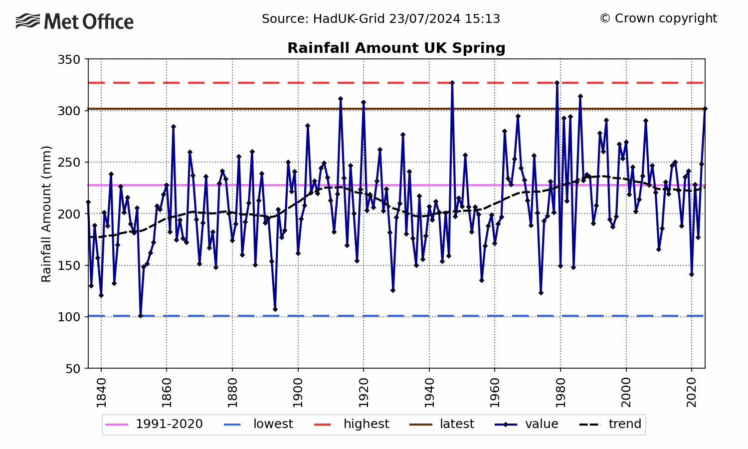 UK Rainfall - Spring