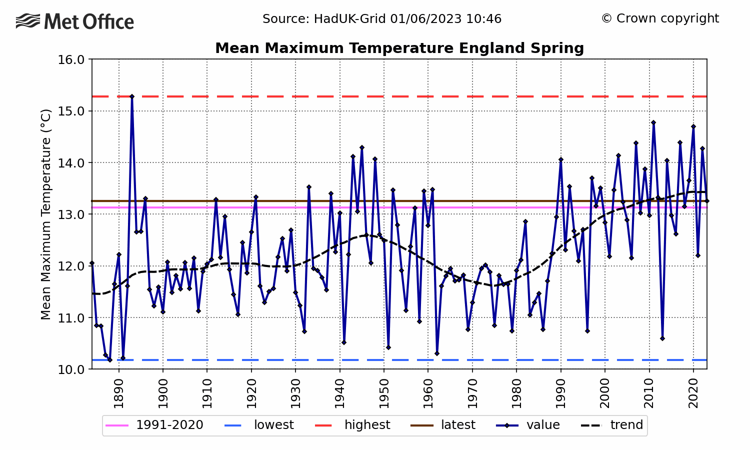 England Mean daily maximum temp - Spring