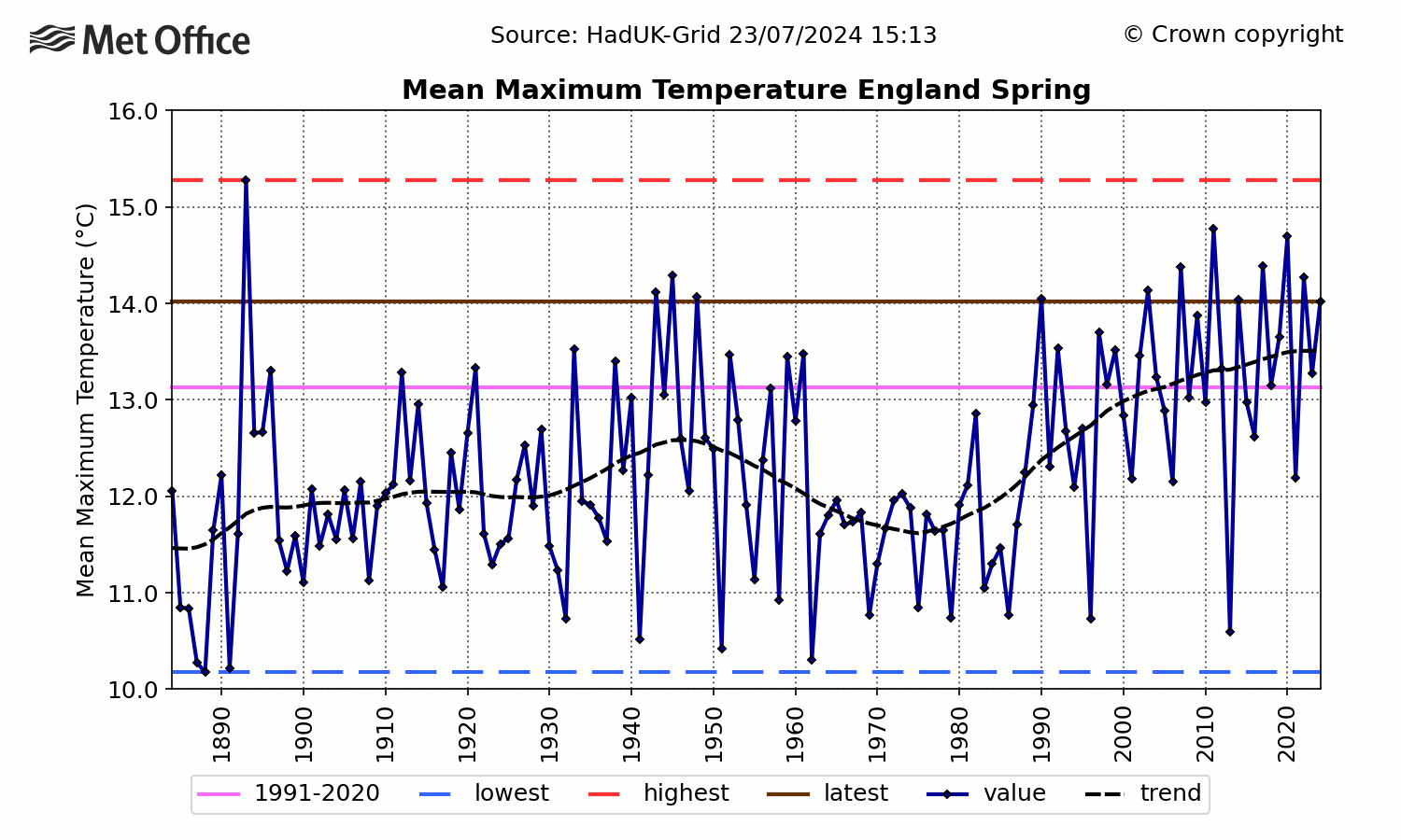 England Mean daily maximum temp - Spring