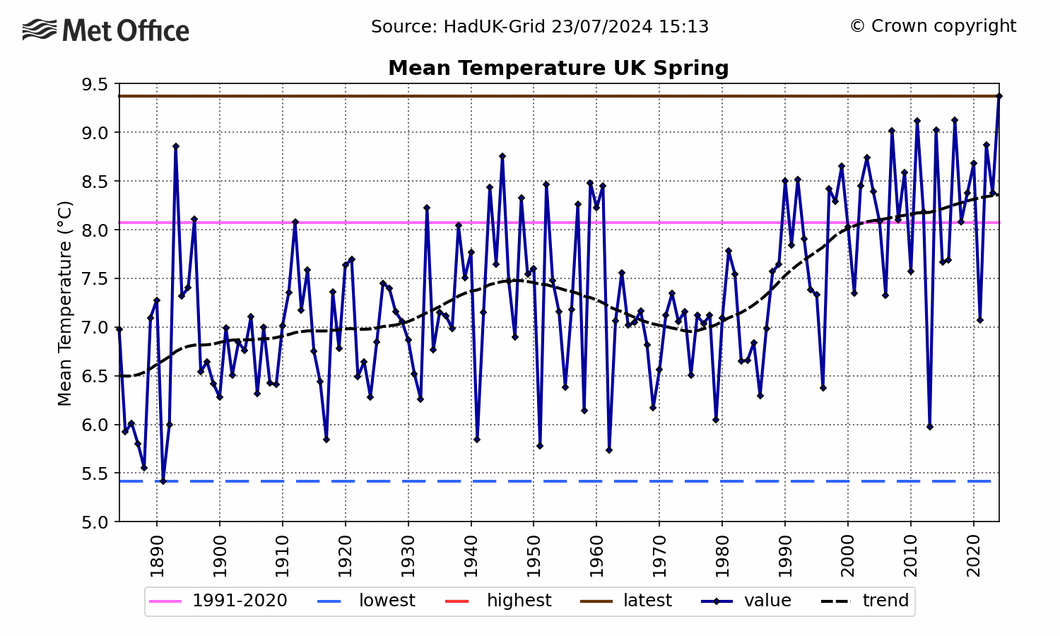 UK Mean temperature - Spring