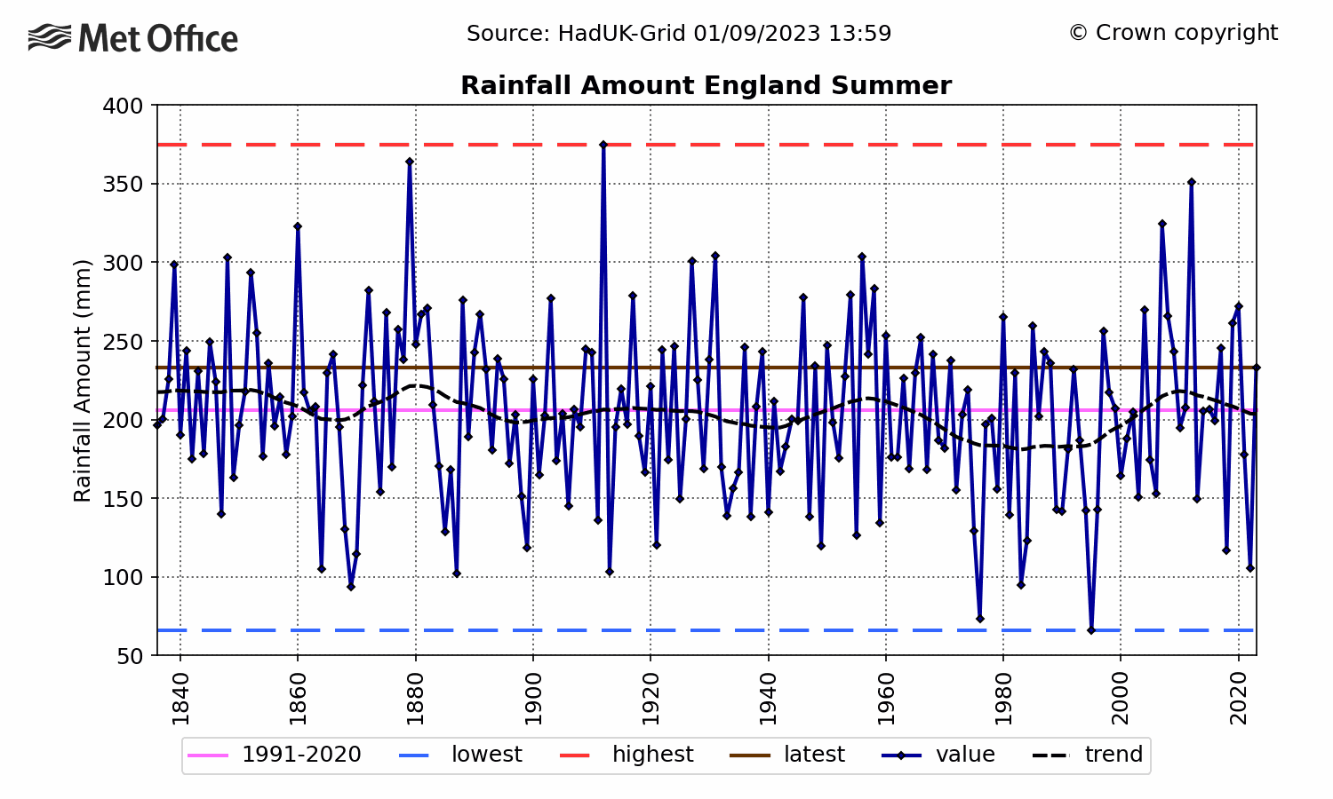 England Rainfall - Summer