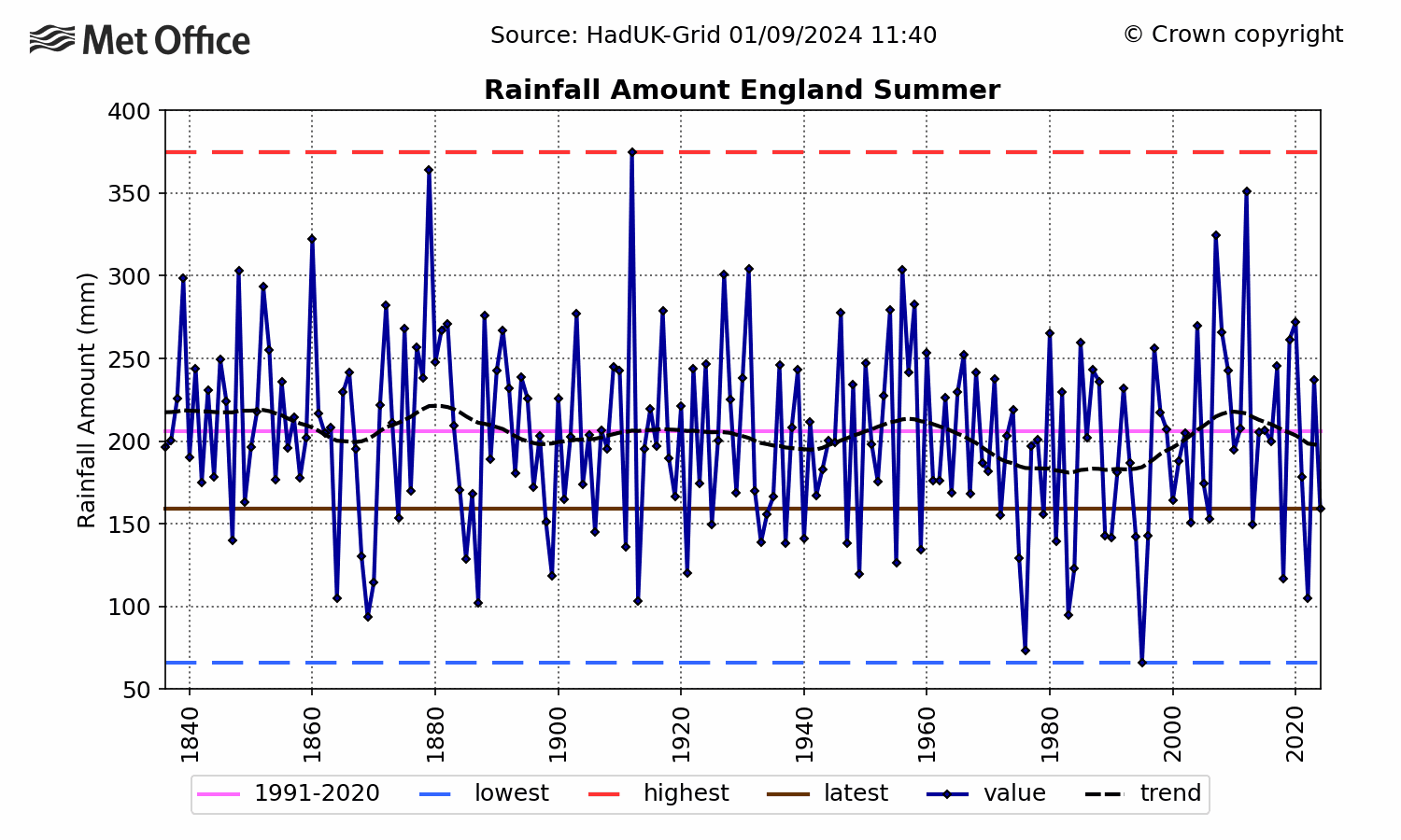 England Rainfall - Summer