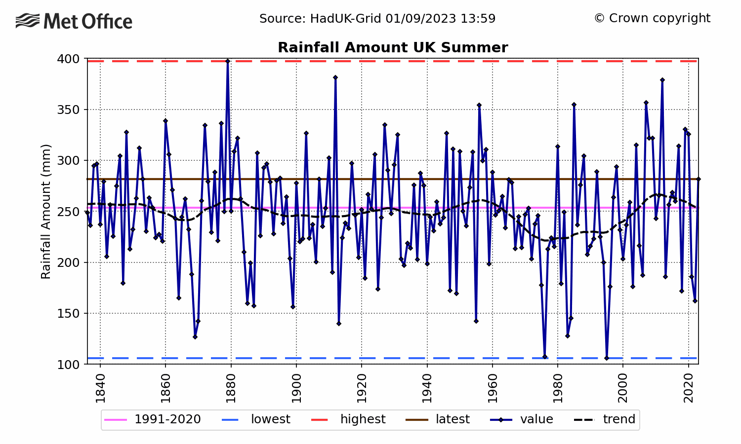 UK Rainfall - Summer