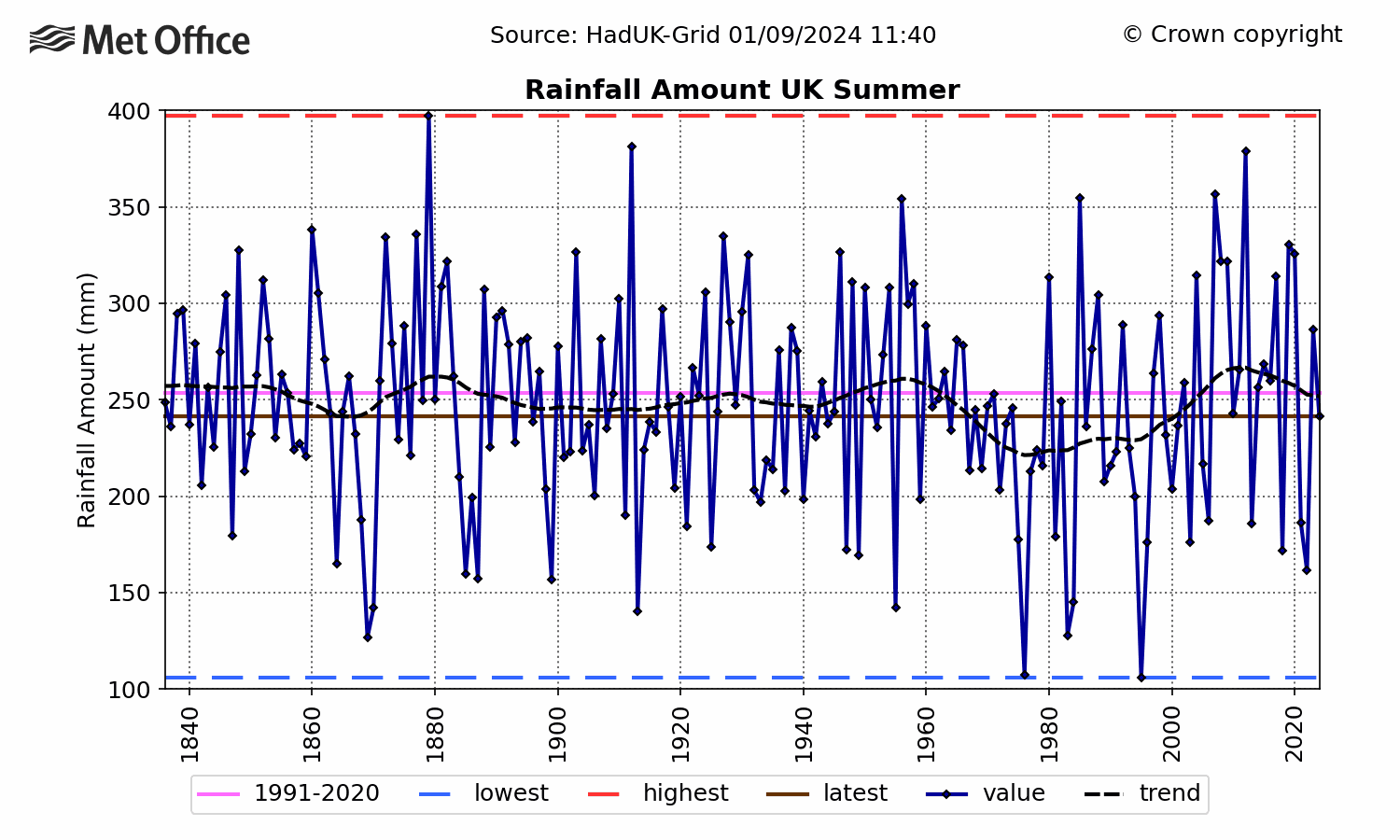 UK Rainfall - Summer