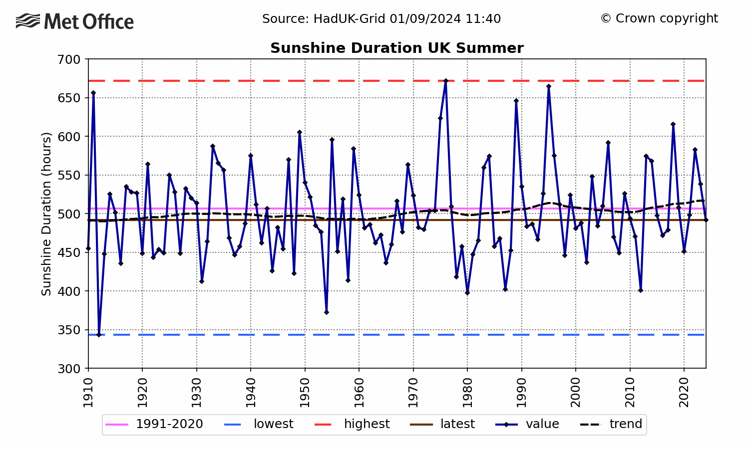 UK Sunshine - Summer