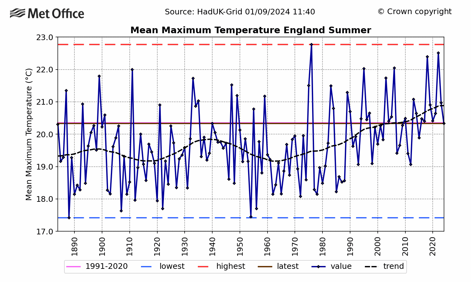 England Mean daily maximum temp - Summer