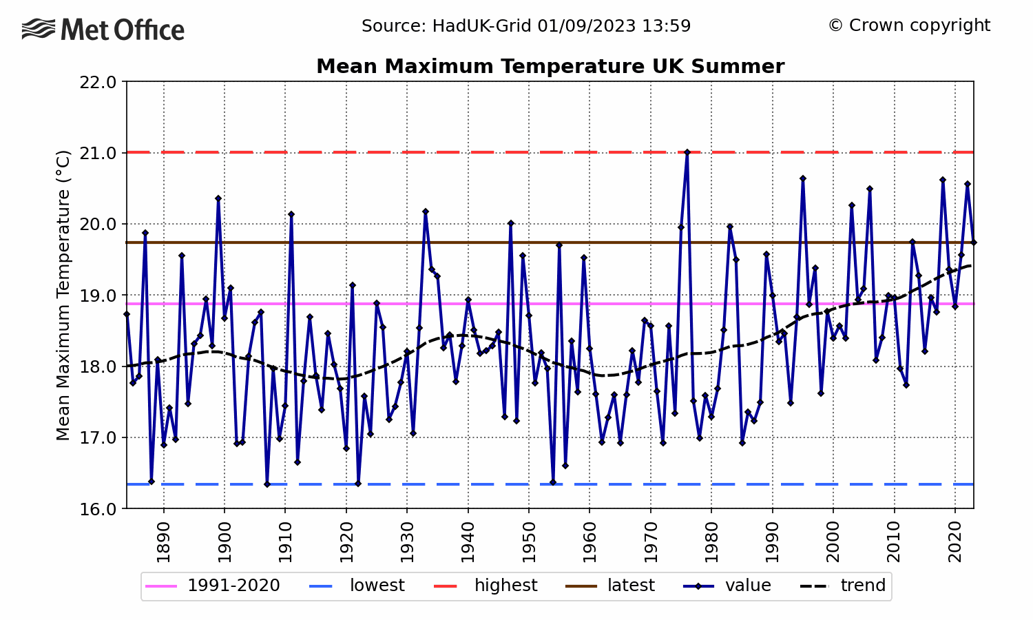 UK Mean daily maximum temp - Summer