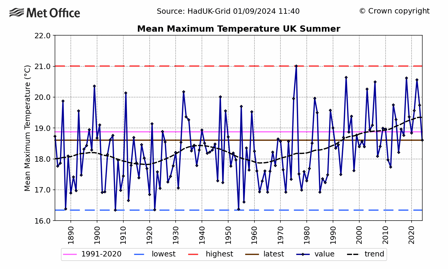 UK Mean daily maximum temp - Summer