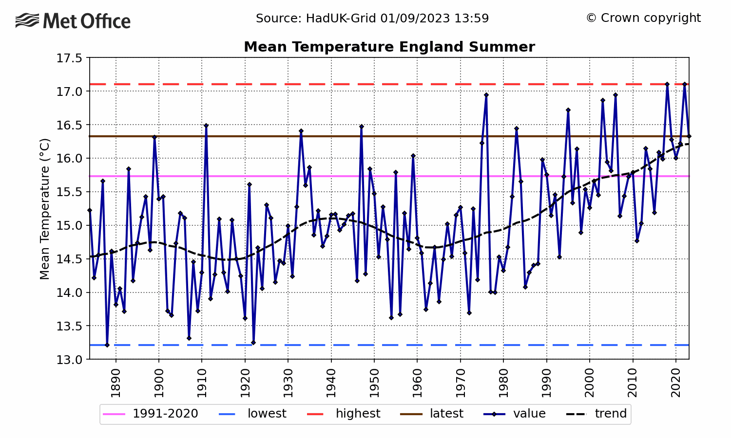 England Mean temperature - Summer