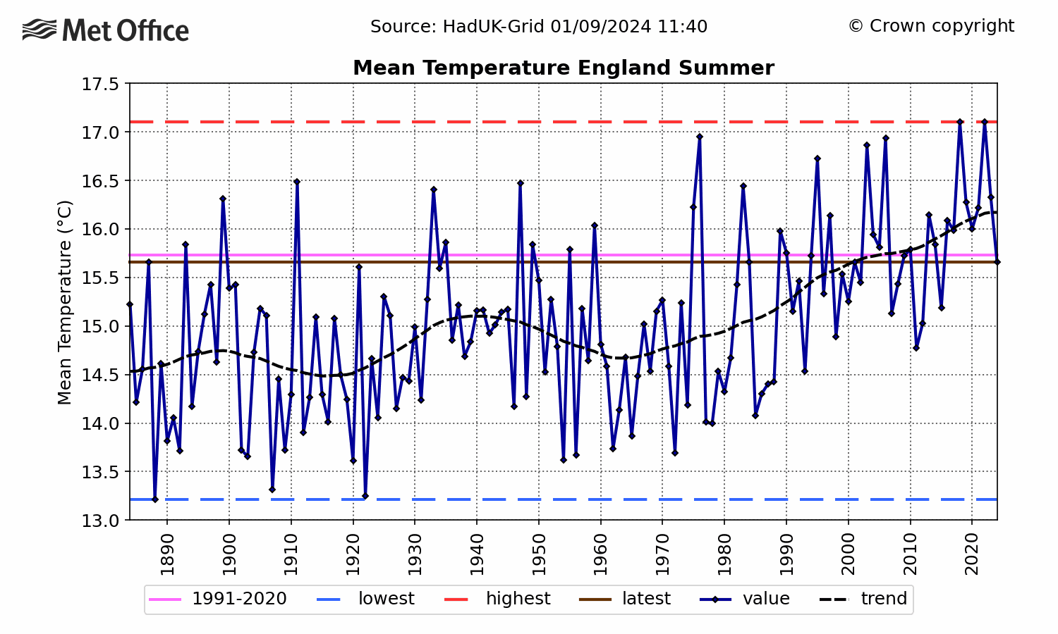 England Mean temperature - Summer