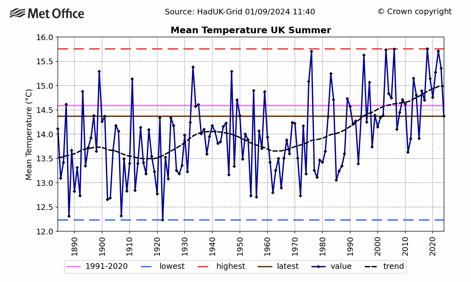 UK Mean temperature - Summer