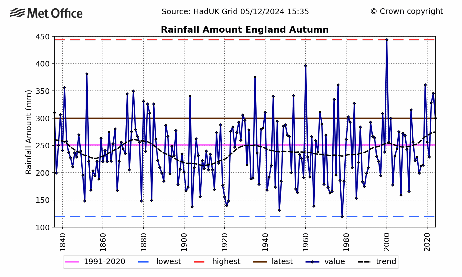 England Rainfall - Autumn