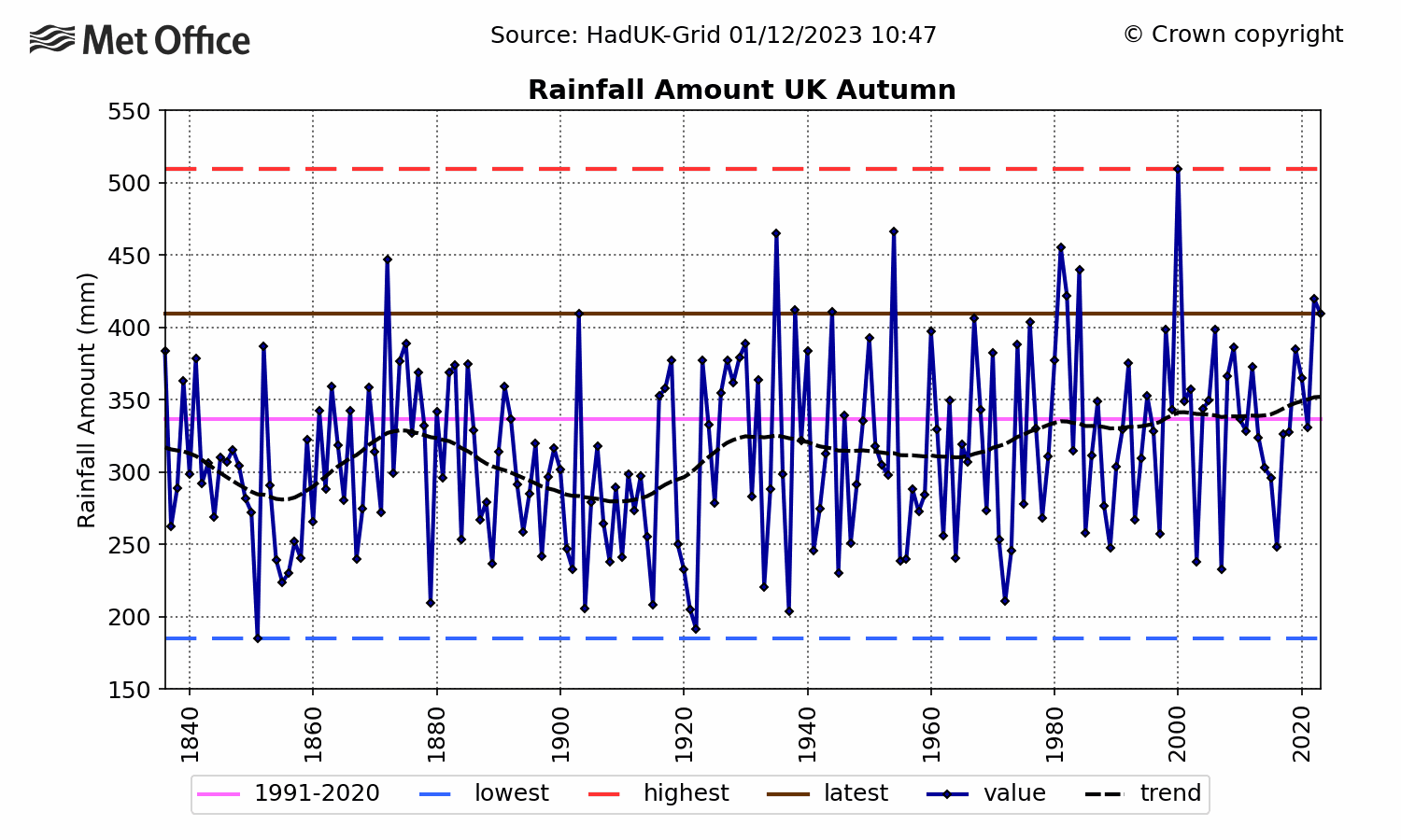 UK Rainfall - Autumn