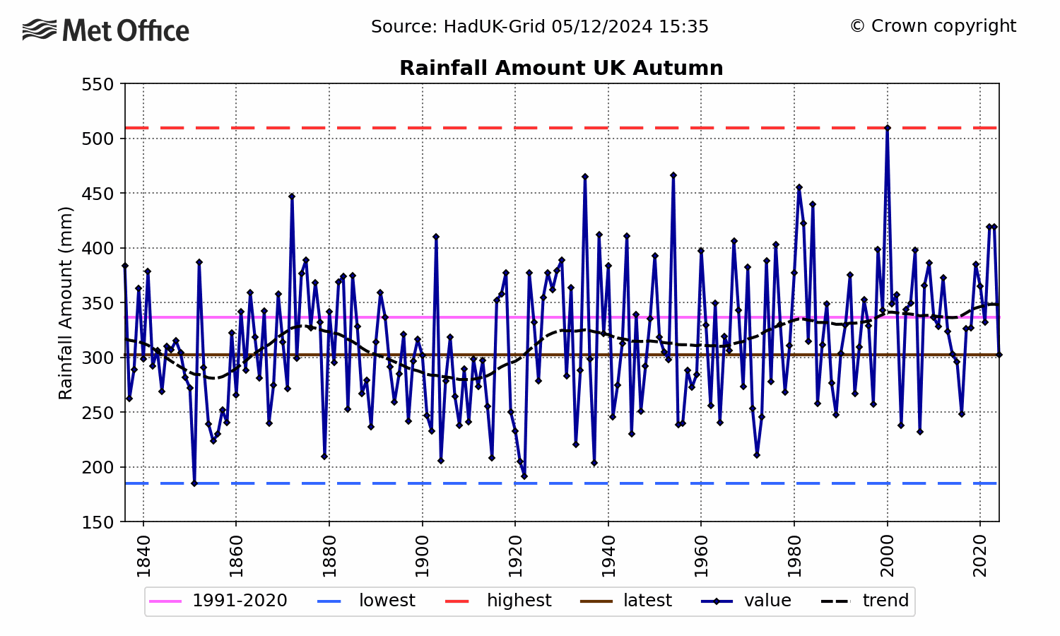 UK Rainfall - Autumn