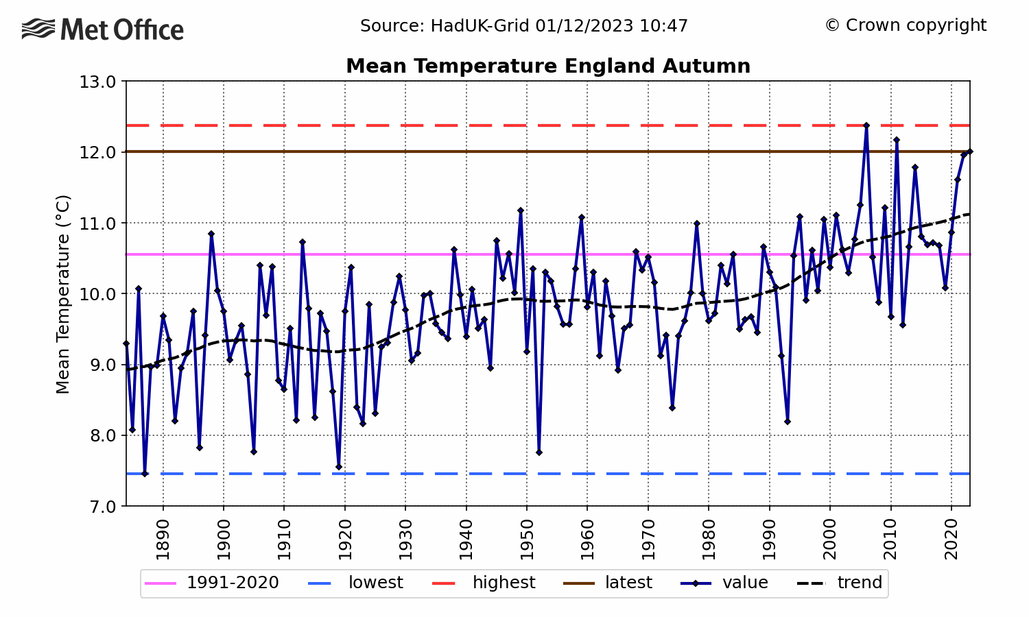 England Mean temperature - Autumn