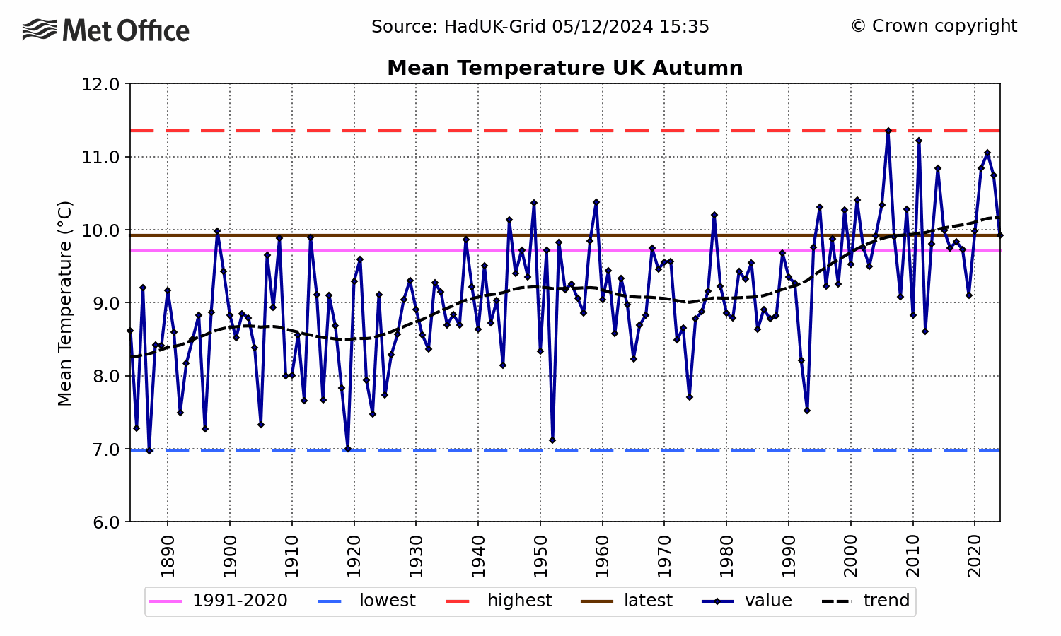 UK Mean temperature - Autumn