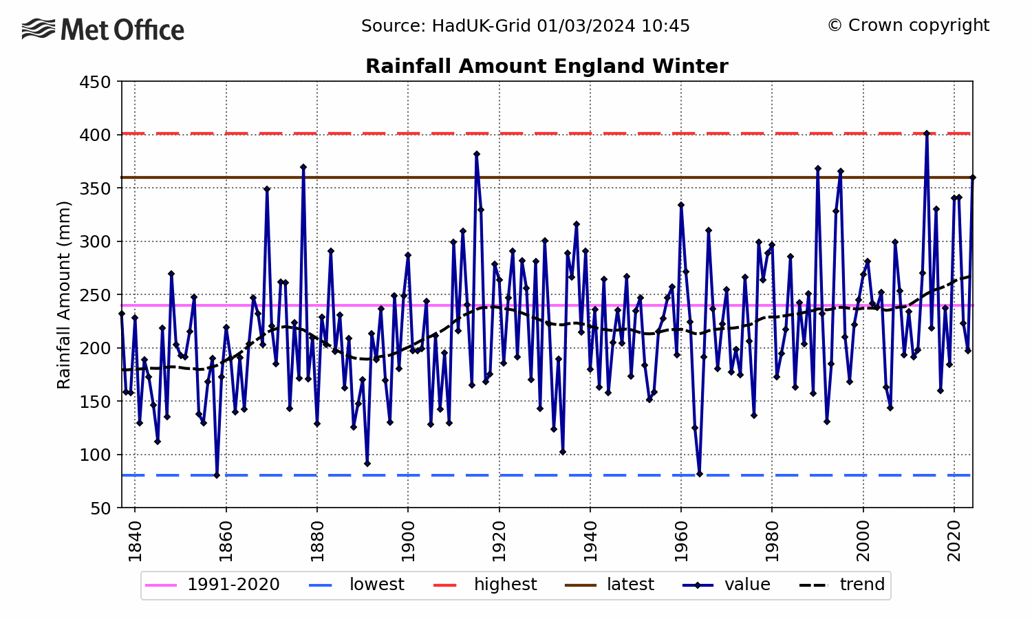 England Rainfall - Winter