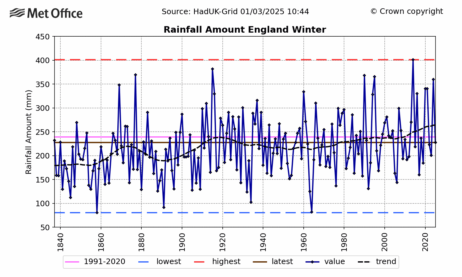 England Rainfall - Winter